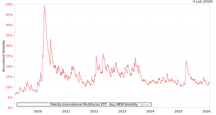 graph of Fidelity International Multifactor ETF AMEM