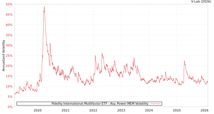 graph of Fidelity International Multifactor ETF APMEM