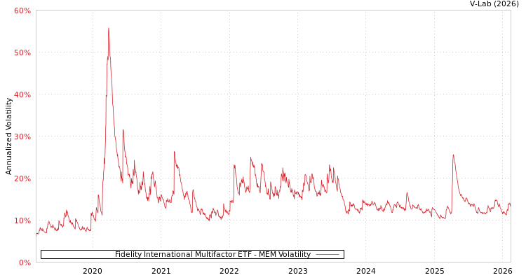 graph of Fidelity International Multifactor ETF MEM