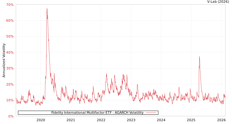graph of Fidelity International Multifactor ETF AGARCH