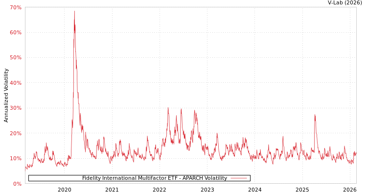 graph of Fidelity International Multifactor ETF APARCH