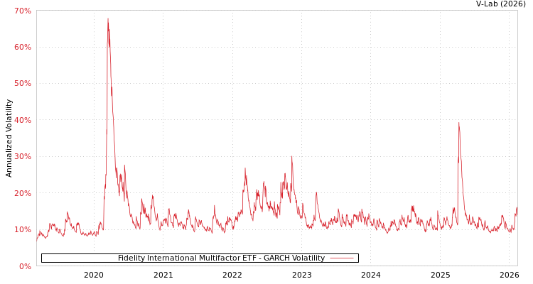 graph of Fidelity International Multifactor ETF GARCH