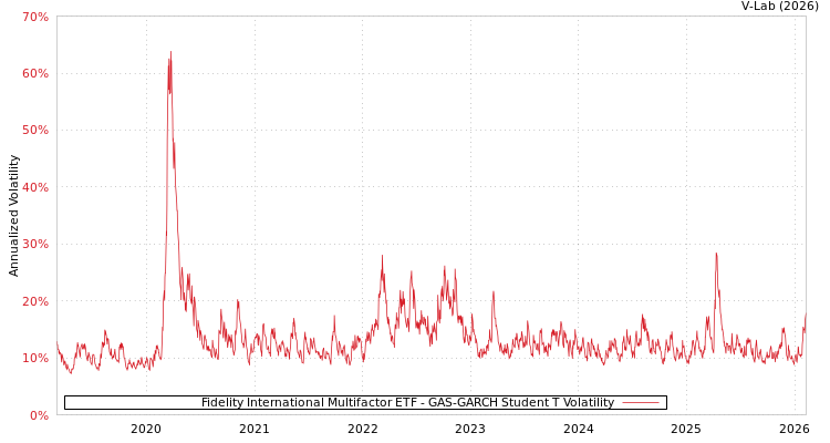 graph of Fidelity International Multifactor ETF GAS-GARCH-T