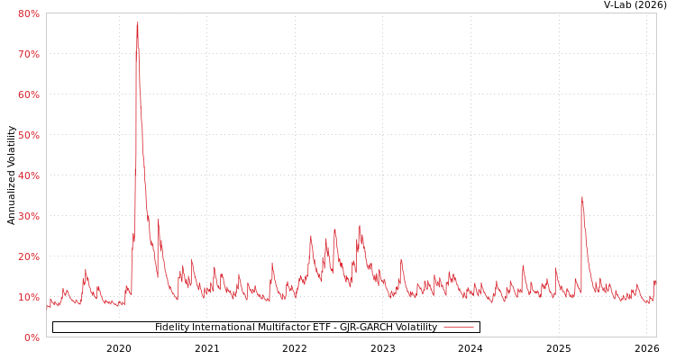 graph of Fidelity International Multifactor ETF GJR-GARCH