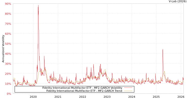 graph of Fidelity International Multifactor ETF MF2-GARCH