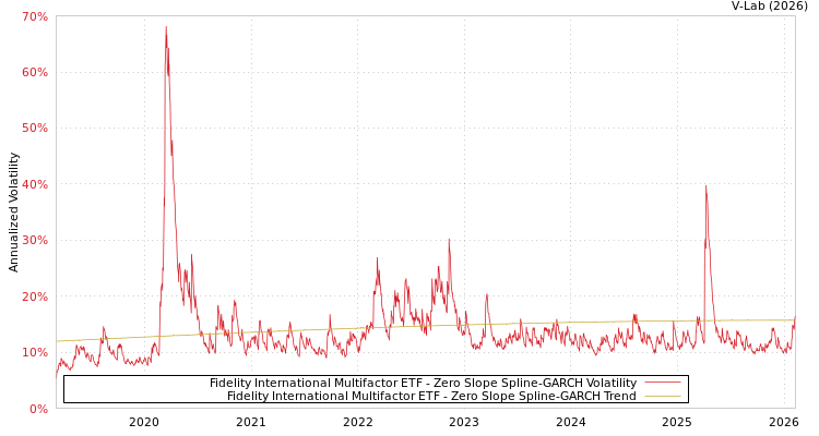 graph of Fidelity International Multifactor ETF S0GARCH