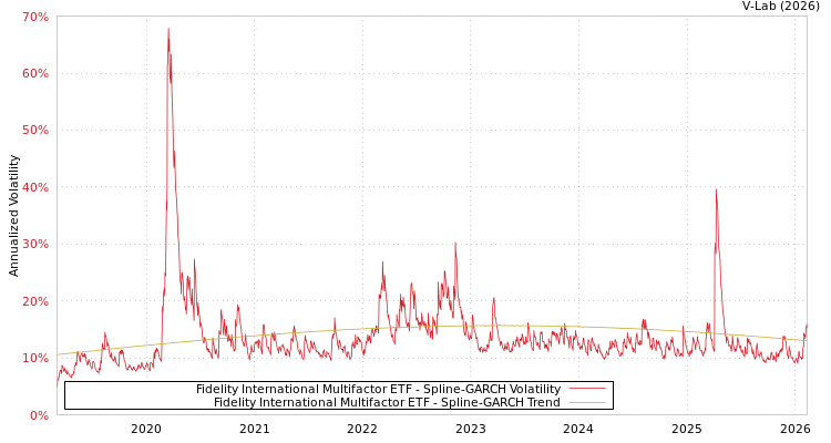 graph of Fidelity International Multifactor ETF SGARCH