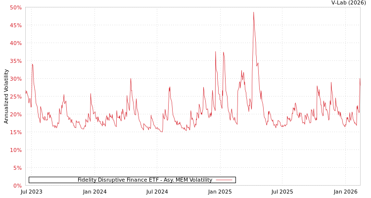 graph of Fidelity Disruptive Finance ETF AMEM