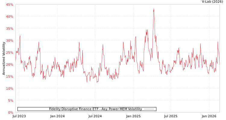 graph of Fidelity Disruptive Finance ETF APMEM