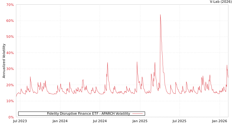 graph of Fidelity Disruptive Finance ETF APARCH