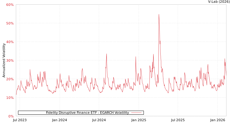graph of Fidelity Disruptive Finance ETF EGARCH