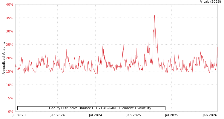 graph of Fidelity Disruptive Finance ETF GAS-GARCH-T