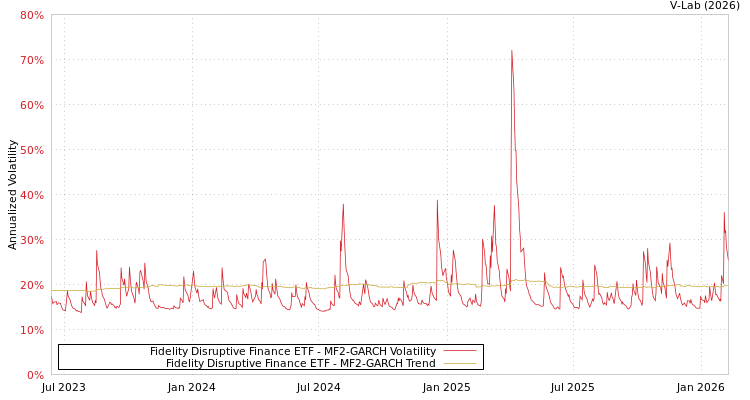 graph of Fidelity Disruptive Finance ETF MF2-GARCH
