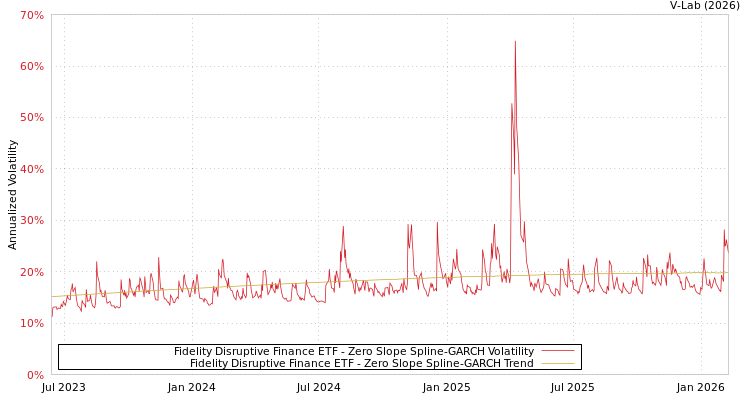 graph of Fidelity Disruptive Finance ETF S0GARCH