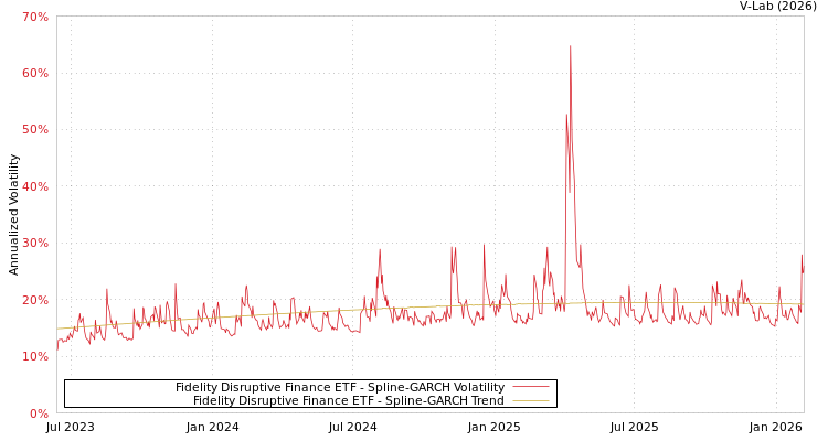 graph of Fidelity Disruptive Finance ETF SGARCH