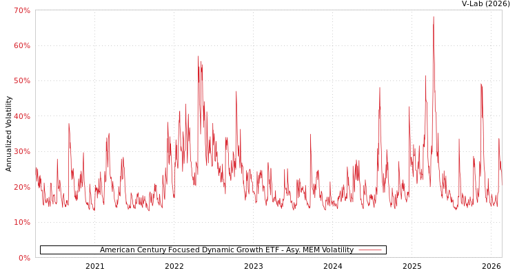 graph of American Century Focused Dynamic Growth ETF AMEM
