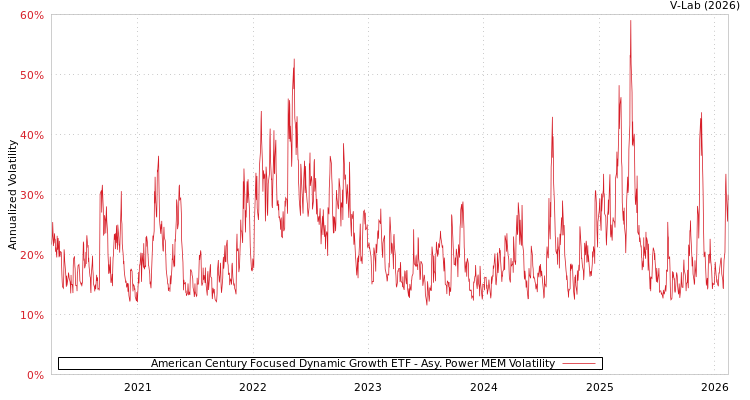 graph of American Century Focused Dynamic Growth ETF APMEM