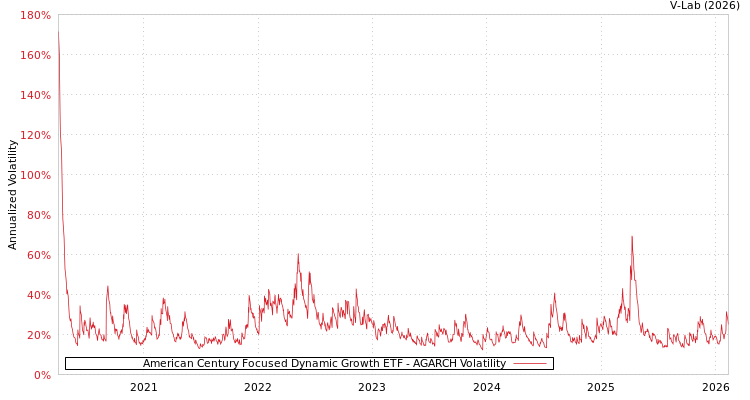 graph of American Century Focused Dynamic Growth ETF AGARCH