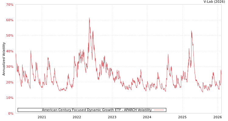 graph of American Century Focused Dynamic Growth ETF APARCH