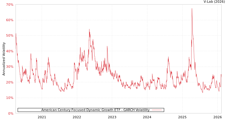 graph of American Century Focused Dynamic Growth ETF GARCH