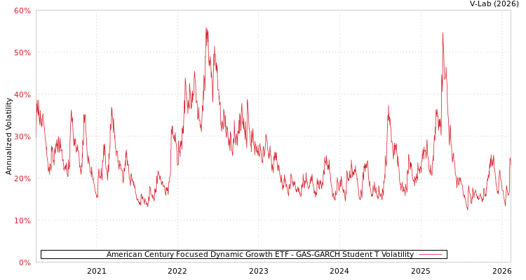 graph of American Century Focused Dynamic Growth ETF GAS-GARCH-T