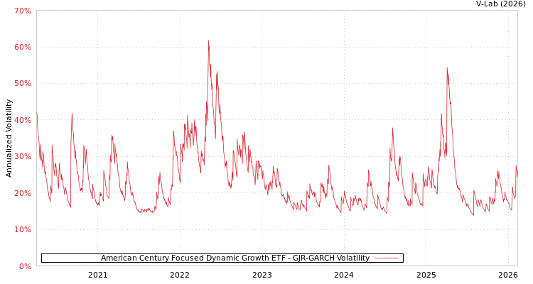 graph of American Century Focused Dynamic Growth ETF GJR-GARCH