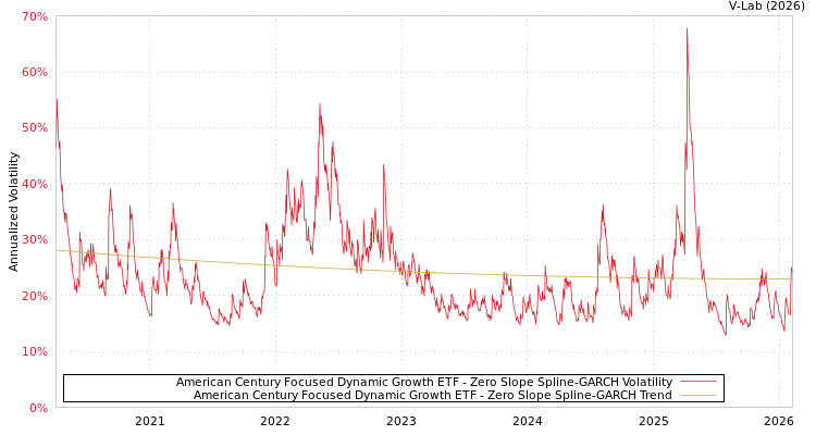 graph of American Century Focused Dynamic Growth ETF S0GARCH