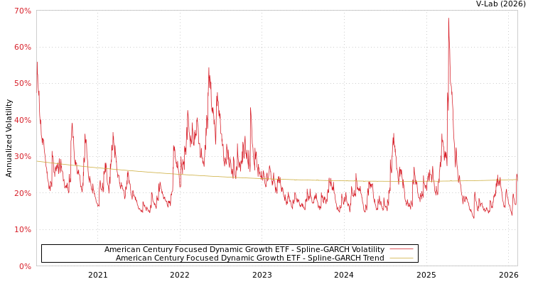 graph of American Century Focused Dynamic Growth ETF SGARCH