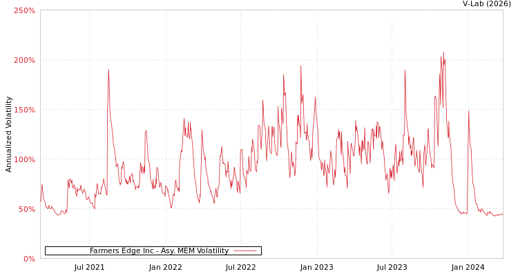 graph of Farmers Edge Inc AMEM