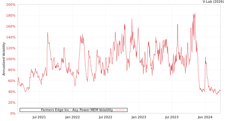 graph of Farmers Edge Inc APMEM