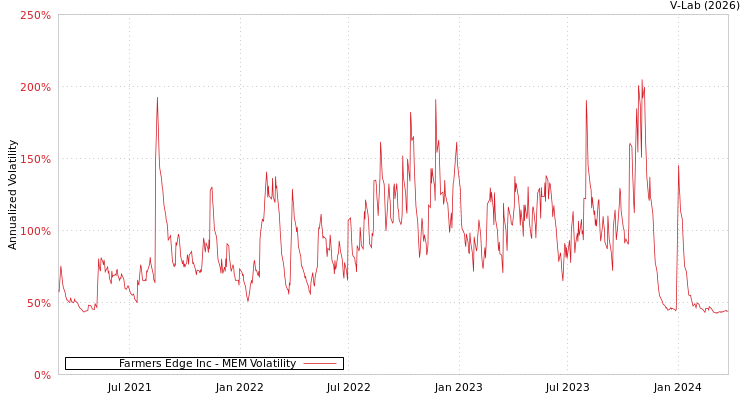 graph of Farmers Edge Inc MEM