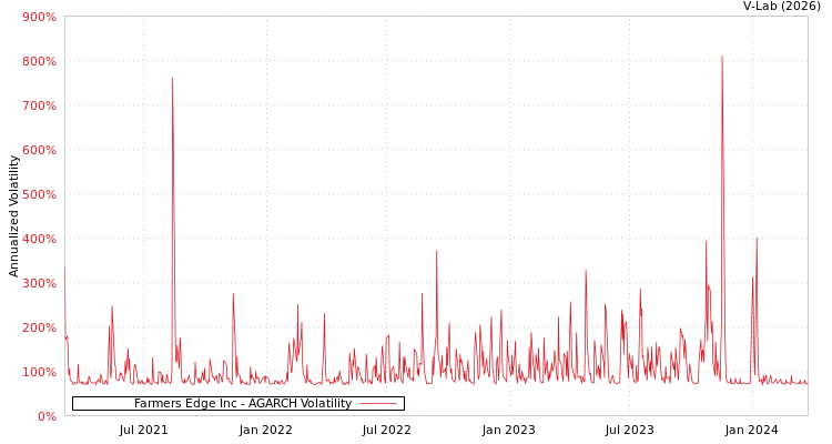 graph of Farmers Edge Inc AGARCH
