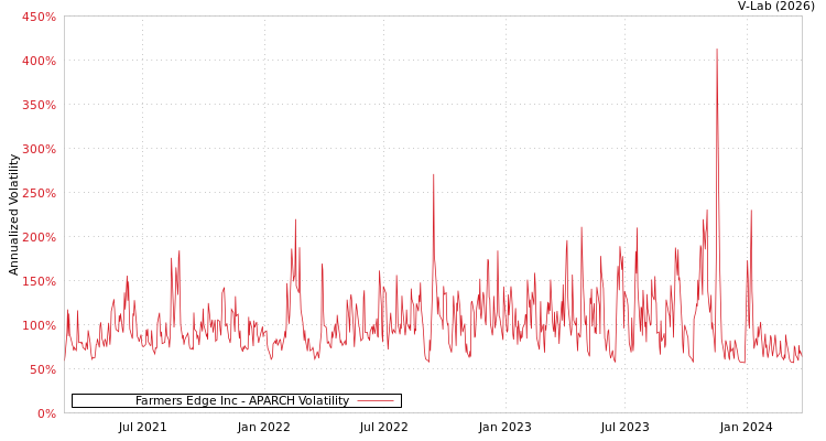graph of Farmers Edge Inc APARCH