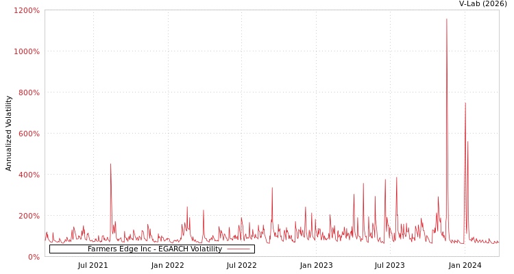 graph of Farmers Edge Inc EGARCH