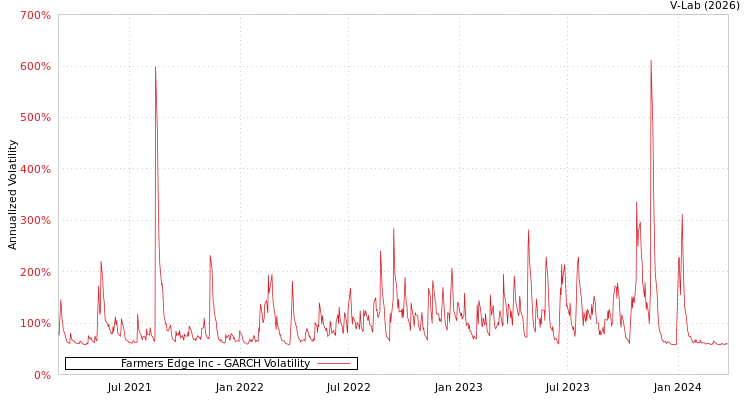 graph of Farmers Edge Inc GARCH