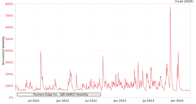 graph of Farmers Edge Inc GJR-GARCH