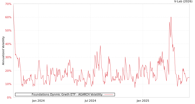 graph of Foundations Dynmic Grwth ETF AGARCH