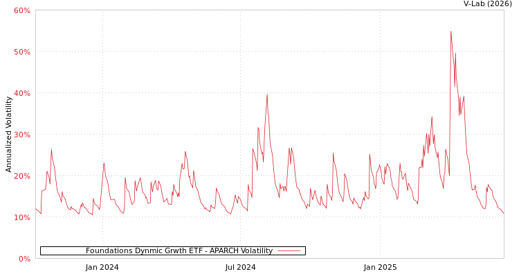 graph of Foundations Dynmic Grwth ETF APARCH