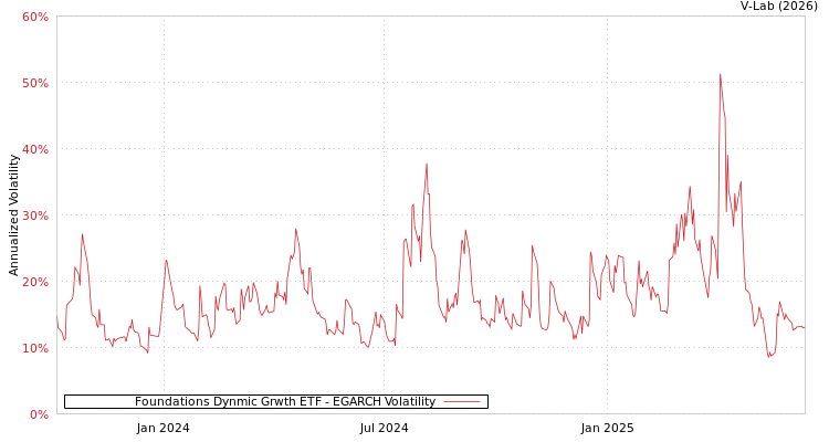 graph of Foundations Dynmic Grwth ETF EGARCH