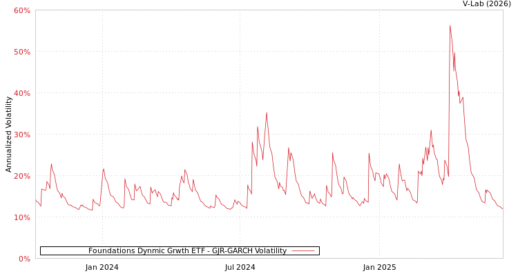 graph of Foundations Dynmic Grwth ETF GJR-GARCH