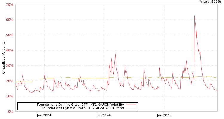 graph of Foundations Dynmic Grwth ETF MF2-GARCH