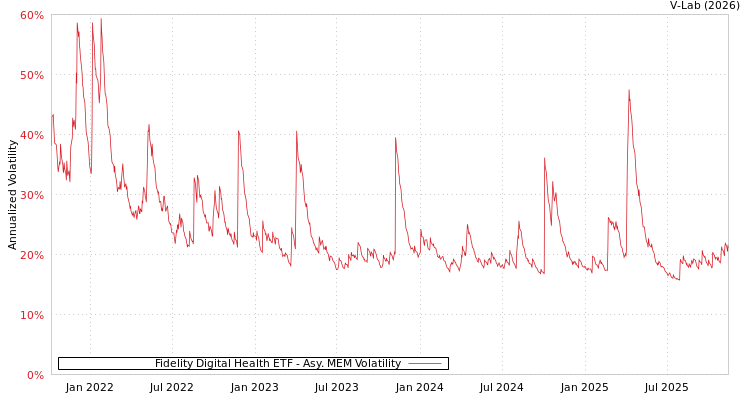 graph of Fidelity Digital Health ETF AMEM