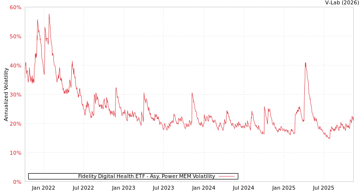 graph of Fidelity Digital Health ETF APMEM