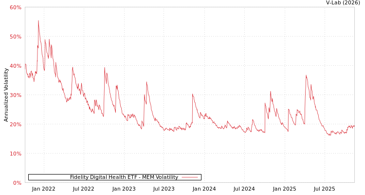 graph of Fidelity Digital Health ETF MEM