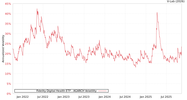 graph of Fidelity Digital Health ETF AGARCH