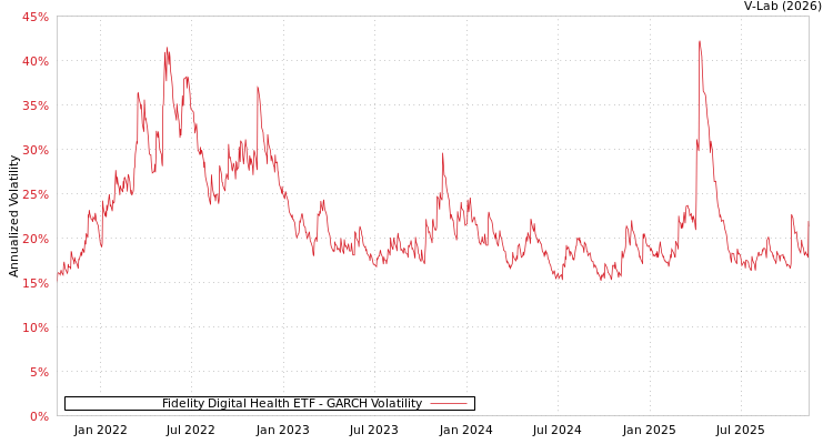 graph of Fidelity Digital Health ETF GARCH