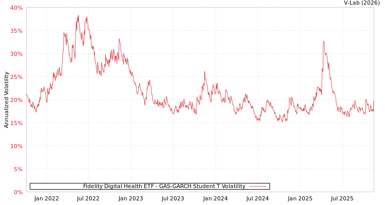 graph of Fidelity Digital Health ETF GAS-GARCH-T