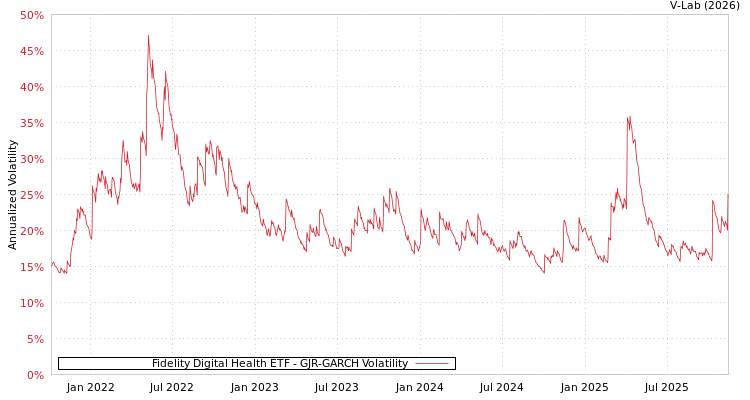 graph of Fidelity Digital Health ETF GJR-GARCH