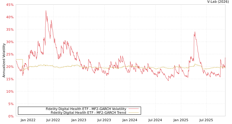 graph of Fidelity Digital Health ETF MF2-GARCH