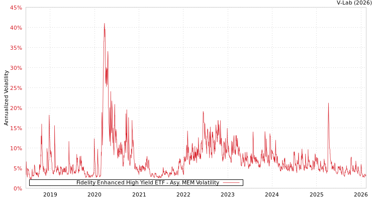 graph of Fidelity Enhanced High Yield ETF AMEM